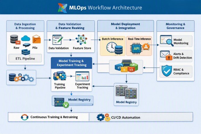 MLOps workflow architecture diagram